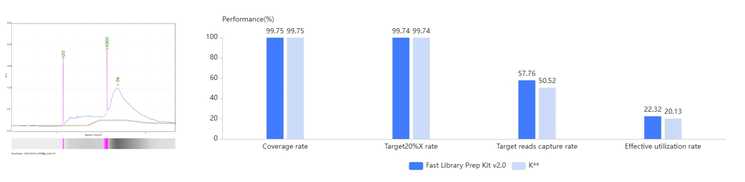 Excellent Performance for Low-quality Samples