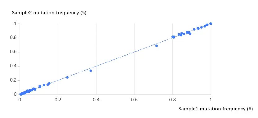 High Repeatability for Stable Performance
