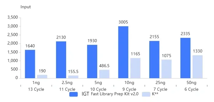Superior Performance for Low Input Amount Samples