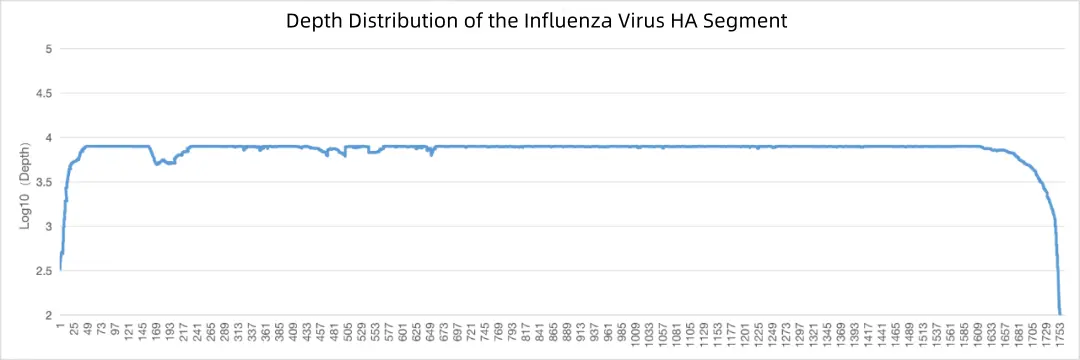 iGeneTech supports Chinese Center for Disease Control and Prevention (CDC) , enabling acquire the full-length sequence of pathogens