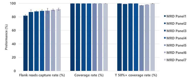 How is the ctDNA MRD detection, which requires less blood sampling and provides accurate results, carried out?
