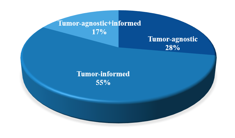 Minimal Residual Disease (MRD) in Solid Tumors: Detection Strategy of Circulating Tumor DNA (ctDNA) MRD