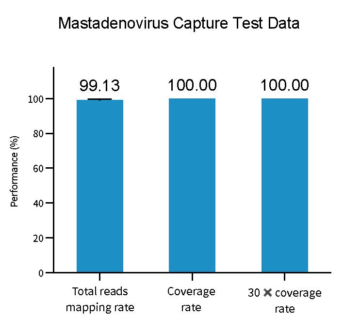 1-6 Vastadenovirus Capture Test Data