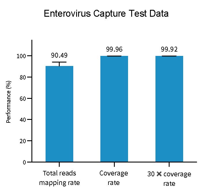 1-2 Enterovirus Capture Test Data
