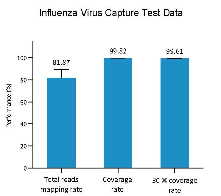 1-1 Influenza Virus Capture Test Data