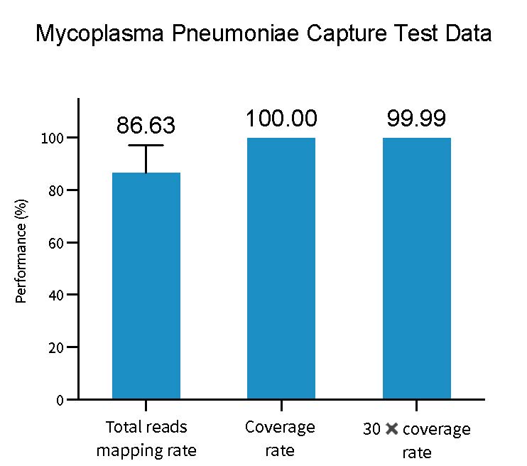 1-7 Mycoplasma Pneumoniae Capture Test Data