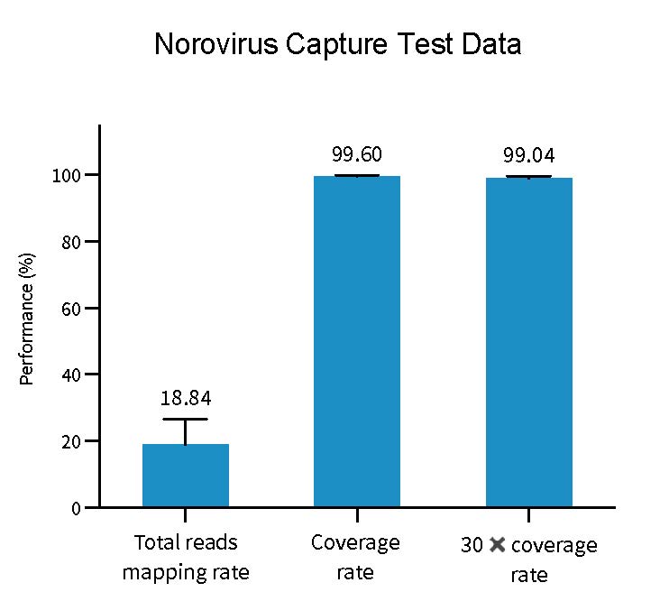 1-1 Norovirus Capture Test Data