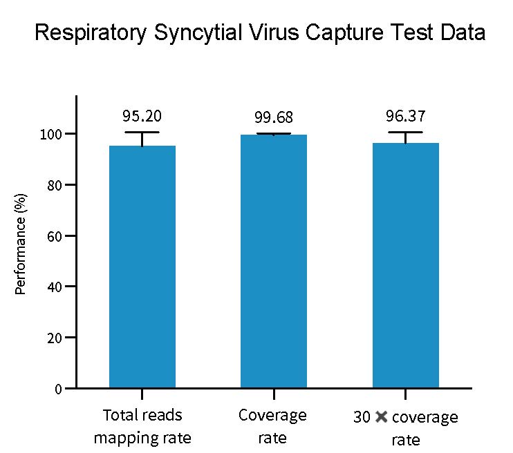 1-4 Respiratory Syncytial Virus Capture Test Data