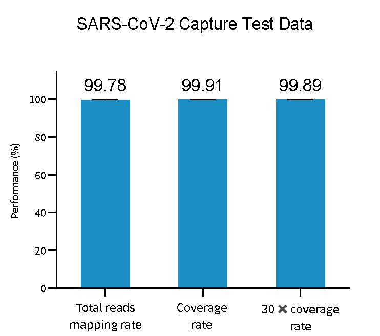 1-2 SARS-CoV-2 Capture Test Data
