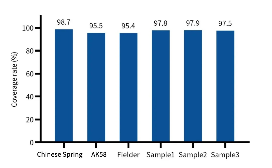 Capture All in Progress: Let Plant Exome Sequencing Boost Omics Research in Top Journals