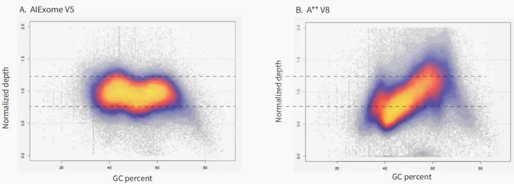 iGeneTech TargetSeq One® Hyb & Wash Kit v3.0: Ultra-simple reagent composition and workflow, with excellent performance