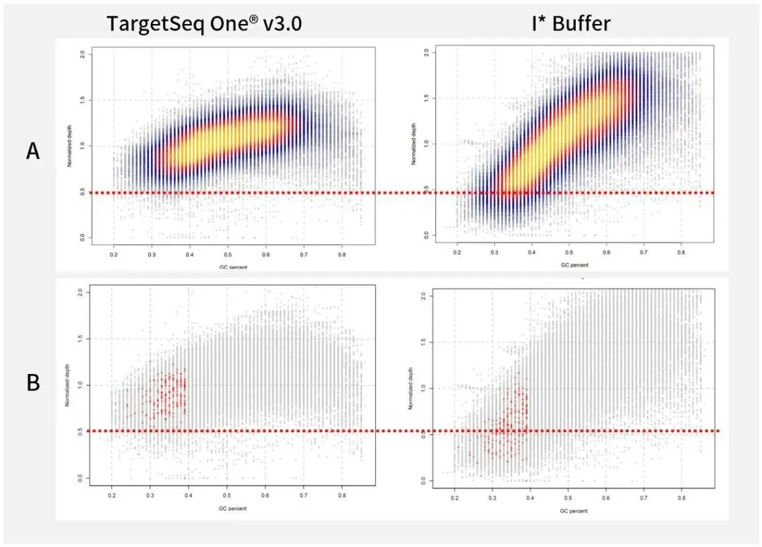 How does iGeneTech improve the uniformity of the panel?
