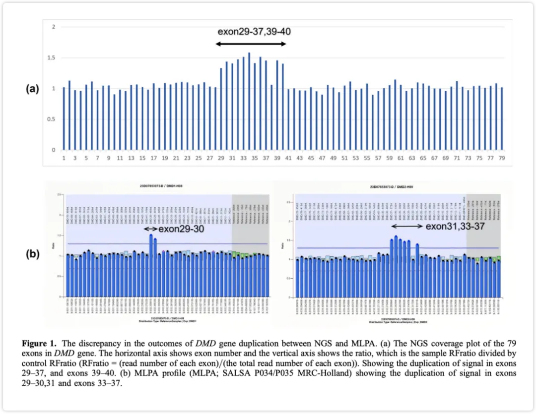 iGeneTech Helped Its Client(s) Publish Research Findings in Journal of Genetics: NGS Technology Identifies Novel DMD Gene Duplication Variants