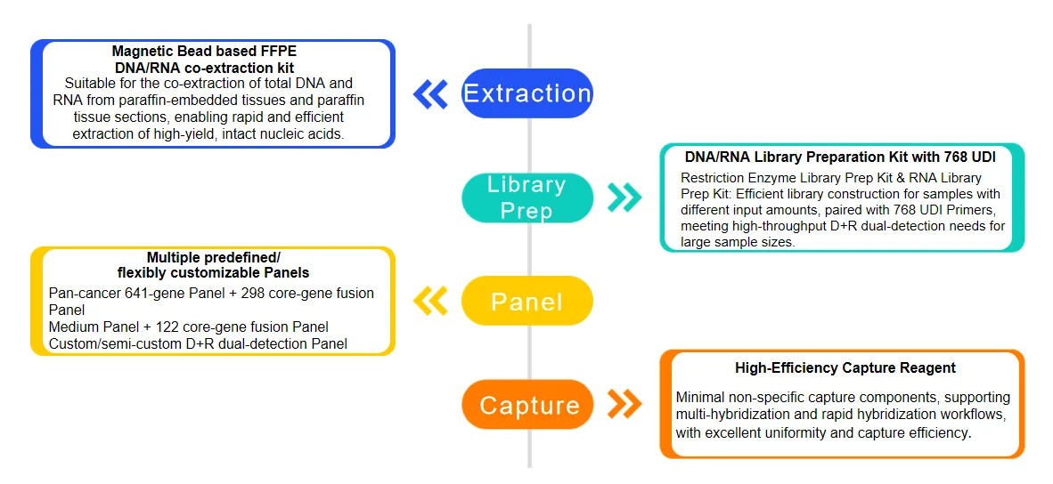 The Necessity of Combined Detection of Tumor DNA and RNA
