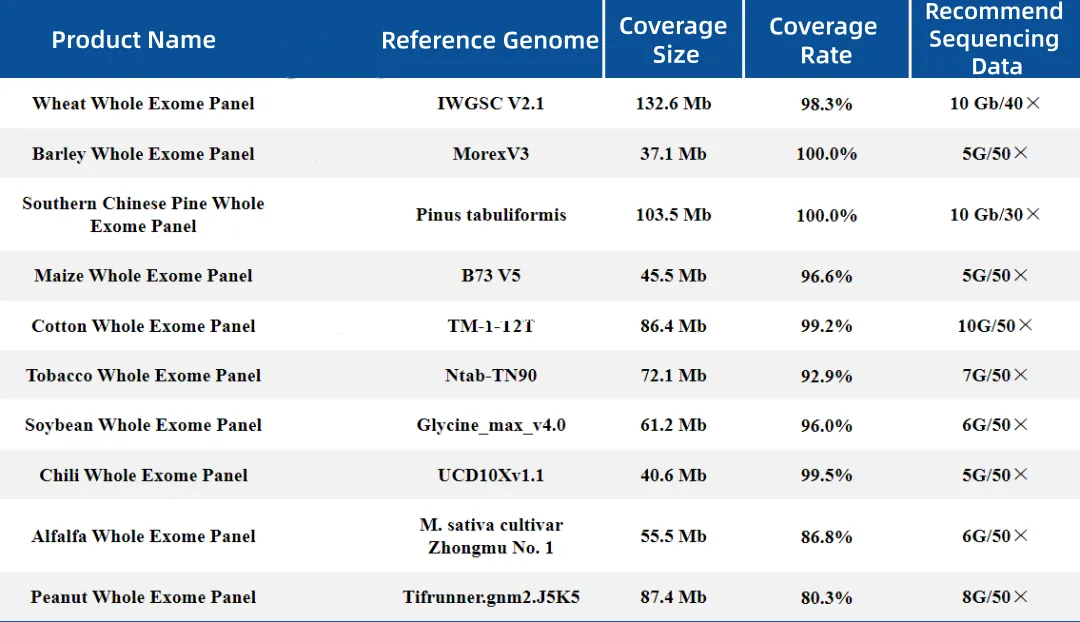 17 million probes, covering nearly 30 species — Learn about the latest animal and plant whole-exome product information of iGeneTech