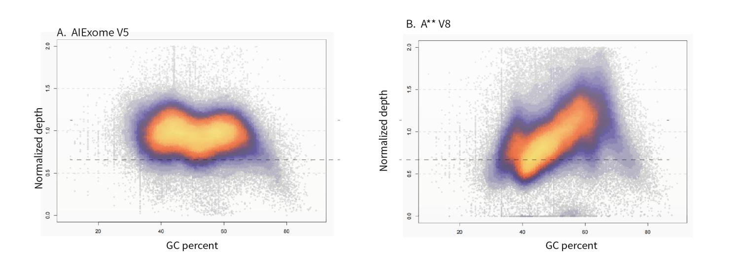 TargetSeq One® v3.0 exhibits highly uniform capture performance across different GC-content regions