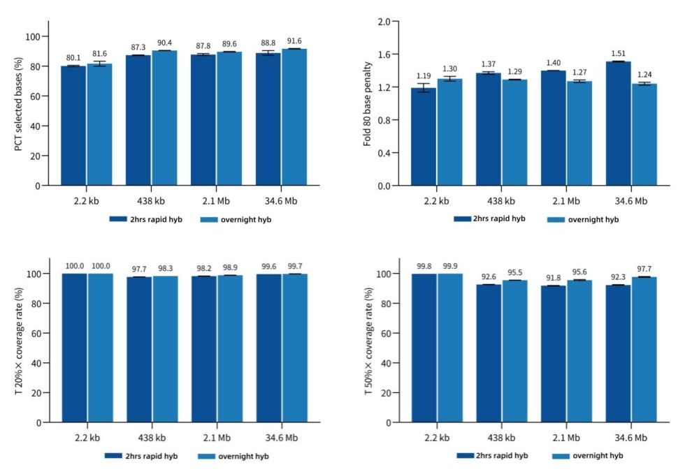 Figure 3. Data performance of TargetSeq One® Hyb & Wash Kit v3.0 across different hybridization durations. Figure 3. Data performance of TargetSeq One® Hyb & Wash Kit v3.0 across different hybridization durations.