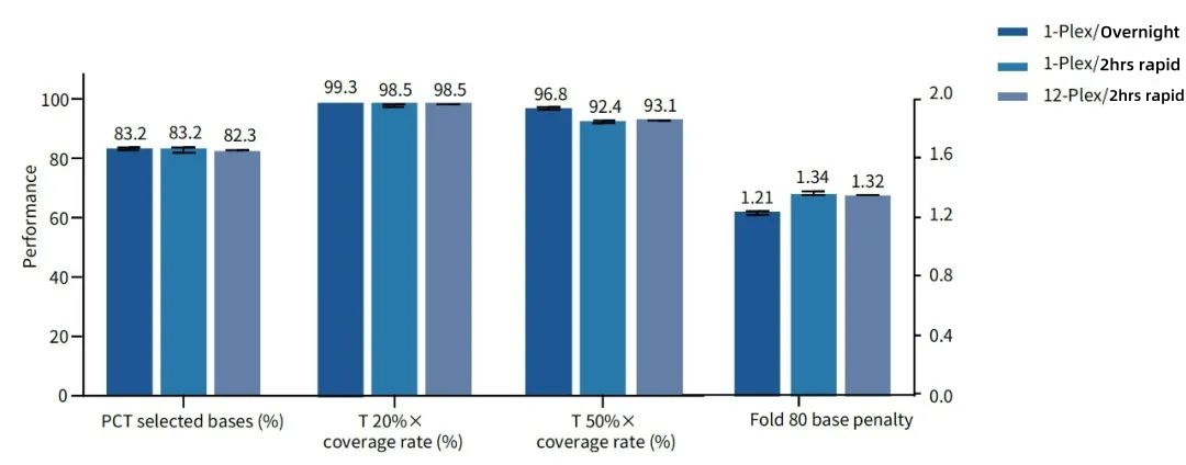 Figure 4. Blocking performance of TargetSeq One® Hyb & Wash Kit v3.0 combined with TargetSeq® Eco Universal Blocking Oligo in multiplex hybridization reactions