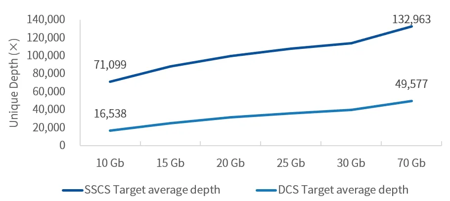 How is the Sensitivity of AML MRD Monitoring Calculated?