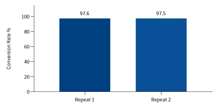 positive-conversion-efficiency-evaluated-using-internal-control-λ-dna.webp