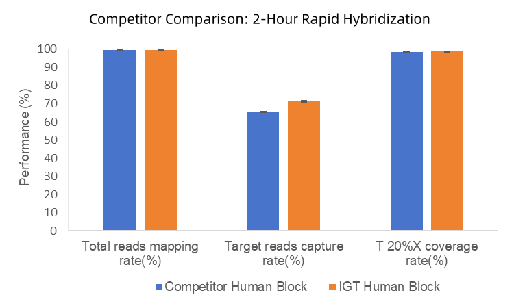 Decade of Exploration | Hybridization Capture Human Block Revealed Function of Human Block