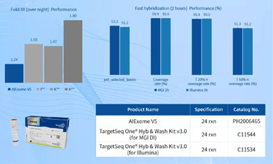 Decade of Breakthroughs | iGeneTech AIExome V5, Reshaping the Industry Landscape with Exceptional Uniformity and High-Efficiency Capture Technology