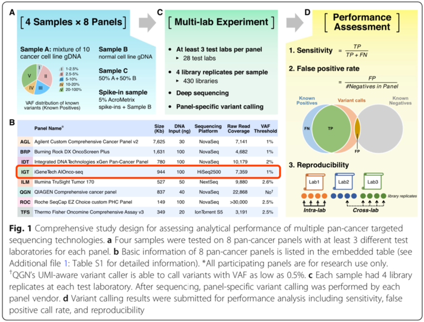 Excellent Results! Genome Biology Performance Verification Results of the World's Large-Scale Pan-carcer Detection Kit were Released