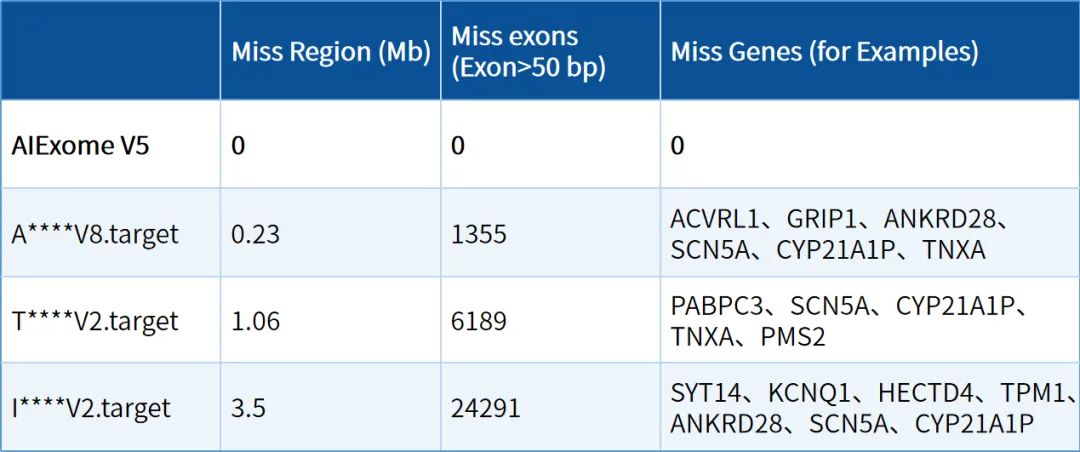 Decade of Breakthroughs | iGeneTech AIExome V5, Reshaping the Industry Landscape with Exceptional Uniformity and High-Efficiency Capture Technology Decade of Breakthroughs | iGeneTech AIExome V5, Reshaping the Industry Landscape with Exceptional Uniformity and High-Efficiency Capture Technology