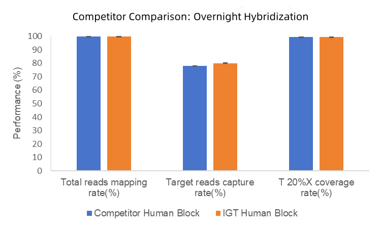 Decade of Exploration | Hybridization Capture Human Block Revealed Function of Human Block