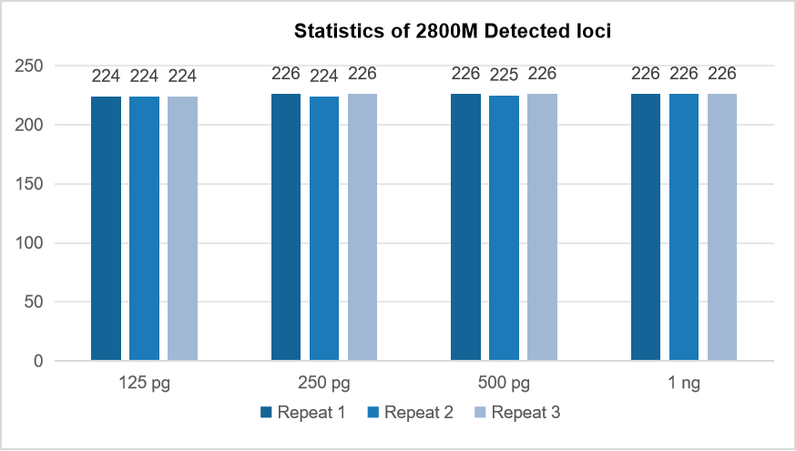 Product launch | MultipSeq® 226 STR Research Panel forensic STR next-generation sequencing product Product launch | MultipSeq® 226 STR Research Panel forensic STR next-generation sequencing product