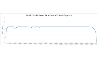 iGeneTech supports Chinese Center for Disease Control and Prevention (CDC), enabling acquire the full-length sequence of pathogens