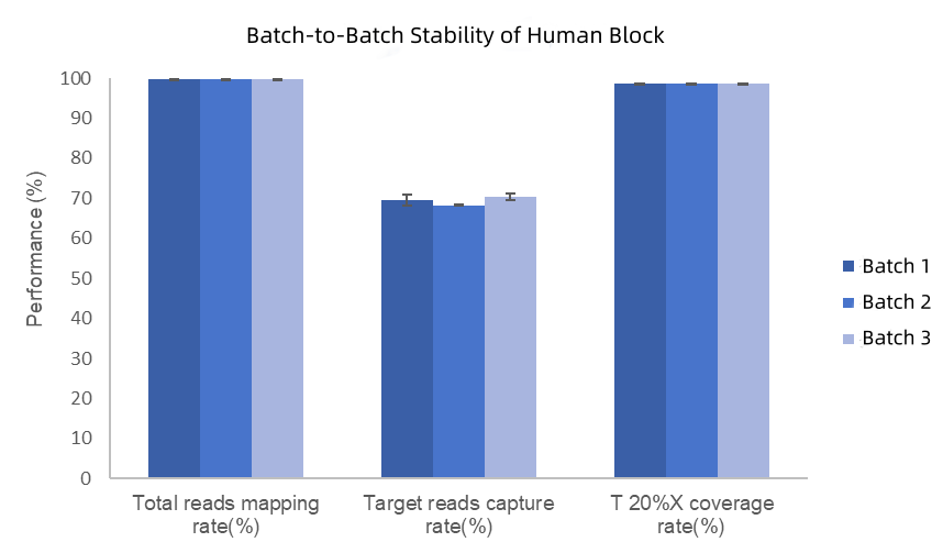 Decade of Exploration | Hybridization Capture Human Block Revealed Function of Human Block