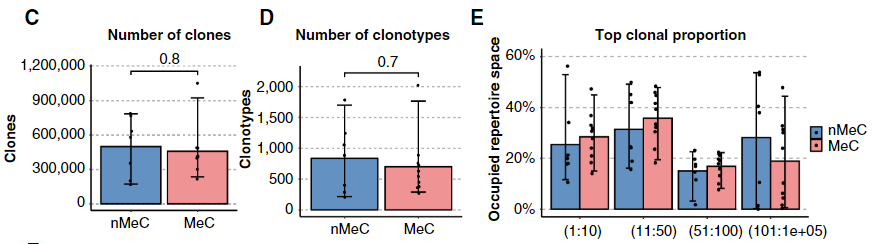 The immune repertoire products of iGeneTech facilitate major medical research: Analysis of patient samples with MeC reveals a new direction for immunotherapy The immune repertoire products of iGeneTech facilitate major medical research: Analysis of patient samples with MeC reveals a new direction for immunotherapy