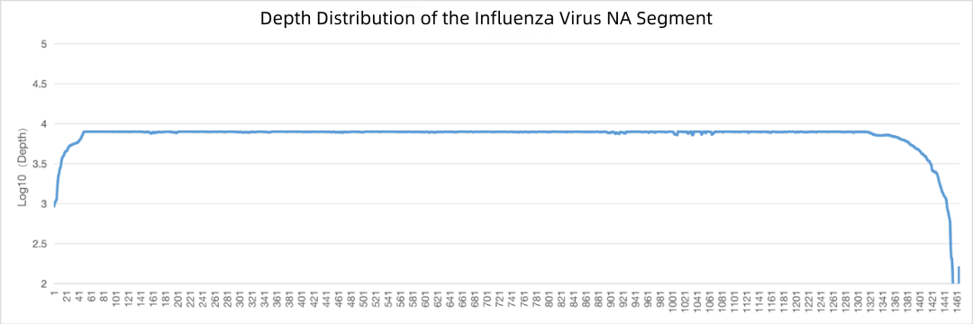 iGeneTech supports Chinese Center for Disease Control and Prevention (CDC), enabling acquire the full-length sequence of pathogens iGeneTech supports Chinese Center for Disease Control and Prevention (CDC), enabling acquire the full-length sequence of pathogens