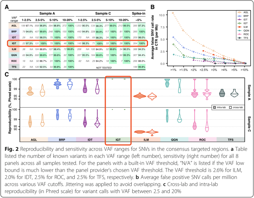 Excellent Results! Genome Biology Performance Verification Results of the World's Large-Scale Pan-carcer Detection Kit were Released