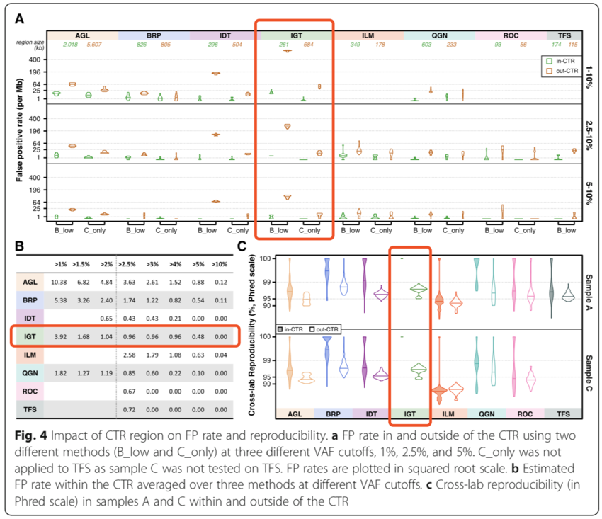 Excellent Results! Genome Biology Performance Verification Results of the World's Large-Scale Pan-carcer Detection Kit were Released