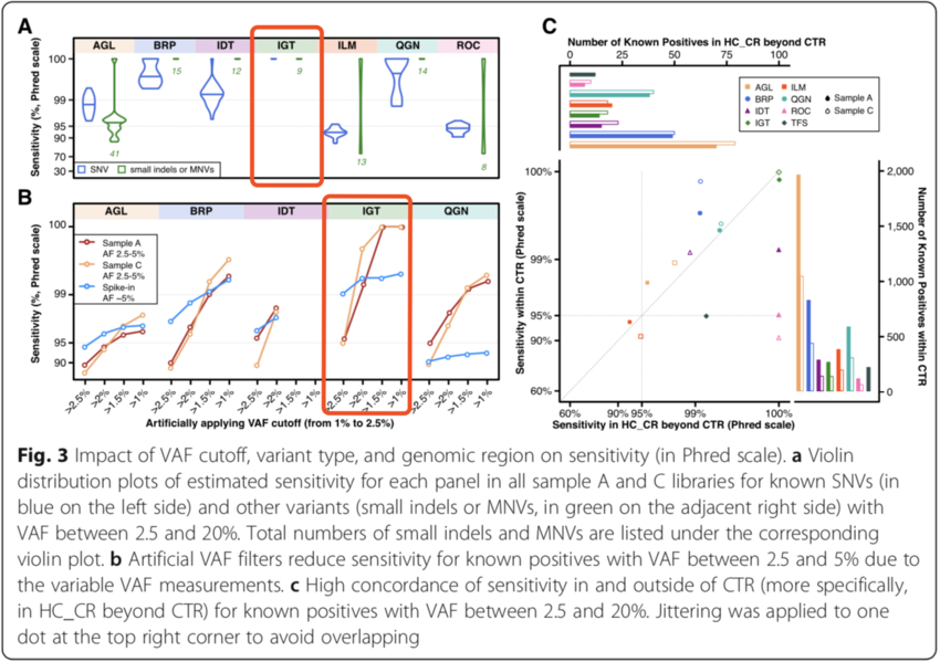 Excellent Results! Genome Biology Performance Verification Results of the World's Large-Scale Pan-carcer Detection Kit were Released