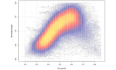Bioinformatics Mini-Course: Plot GC Content - Sequencing Depth Distribution in 3 Steps