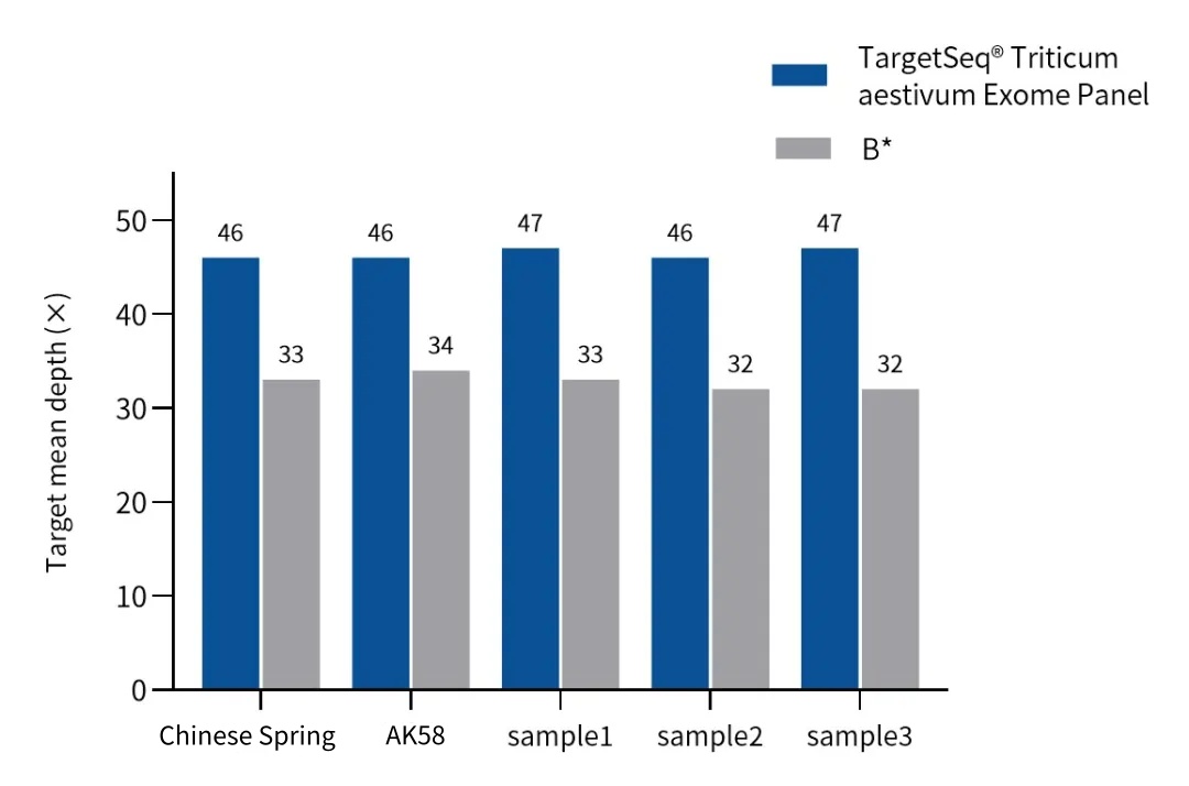 Release of triticum aestivum Whole Exome Product: Hundreds of Whole Exome Programs Facilitate Precision Breeding