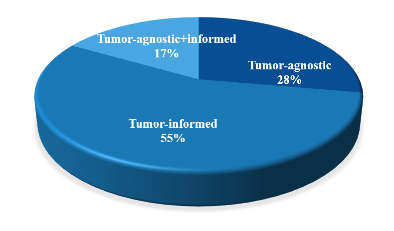 Minimal Residual Disease (MRD) in Solid Tumors: Detection Strategy of Circulating Tumor DNA (ctDNA) MRD Minimal Residual Disease (MRD) in Solid Tumors: Detection Strategy of Circulating Tumor DNA (ctDNA) MRD
