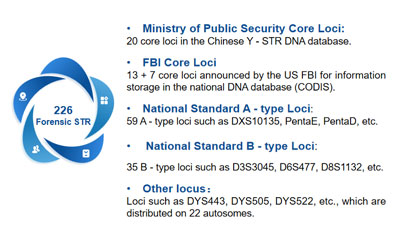 The Standardization Administration of China (SAC) has approved and released the national standard Forensic Sciences—Basic Requirements for Quality of Next Generation Sequencing-Based Reagents! iGeneTech jointly participated in its drafting