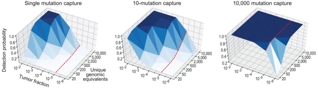 How is the ctDNA MRD detection, which requires less blood sampling and provides accurate results, carried out? How is the ctDNA MRD detection, which requires less blood sampling and provides accurate results, carried out?