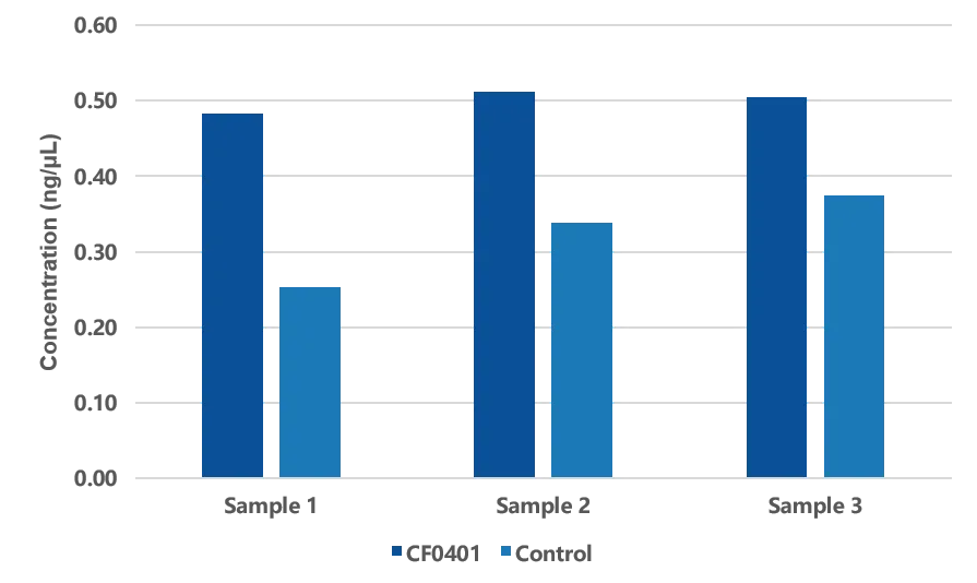 How is the ctDNA MRD detection, which requires less blood sampling and provides accurate results, carried out? How is the ctDNA MRD detection, which requires less blood sampling and provides accurate results, carried out?