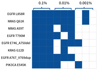 How is the ctDNA MRD detection, which requires less blood sampling and provides accurate results, carried out? How is the ctDNA MRD detection, which requires less blood sampling and provides accurate results, carried out?