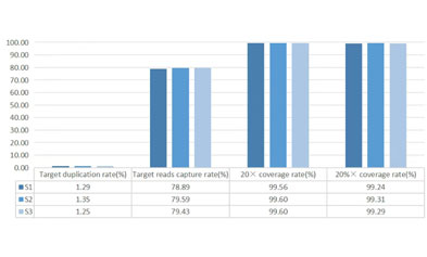 Exploring Data Performance of iGeneTech® Multiple Products on the Element Biosciences AVITI™ Platform