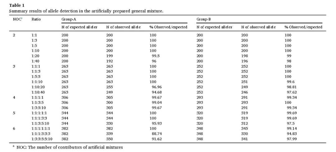 Next-Generation Sequencing in Forensic Science: Precisely Identifying the Killer!