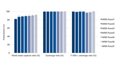 How is the ctDNA MRD detection, which requires less blood sampling and provides accurate results, carried out?