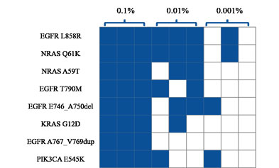 iGeneTech takes the lead in initiating the era of free customization for MRD panels.