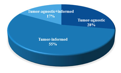 Minimal Residual Disease (MRD) in Solid Tumors: Detection Strategy of Circulating Tumor DNA (ctDNA) MRD