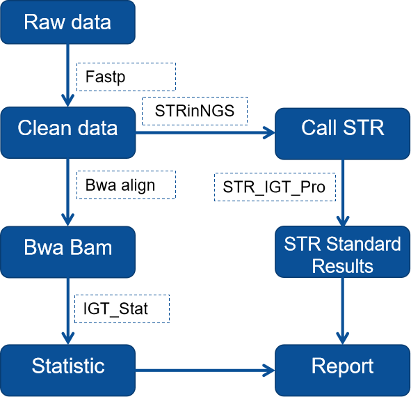 The Standardization Administration of China (SAC) has approved and released the national standard&nbsp;Forensic Sciences—Basic Requirements for Quality of Next Generation Sequencing-Based Reagents! iGeneTech jointly participated in its drafting